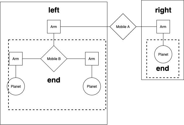 Labeled Mobile example